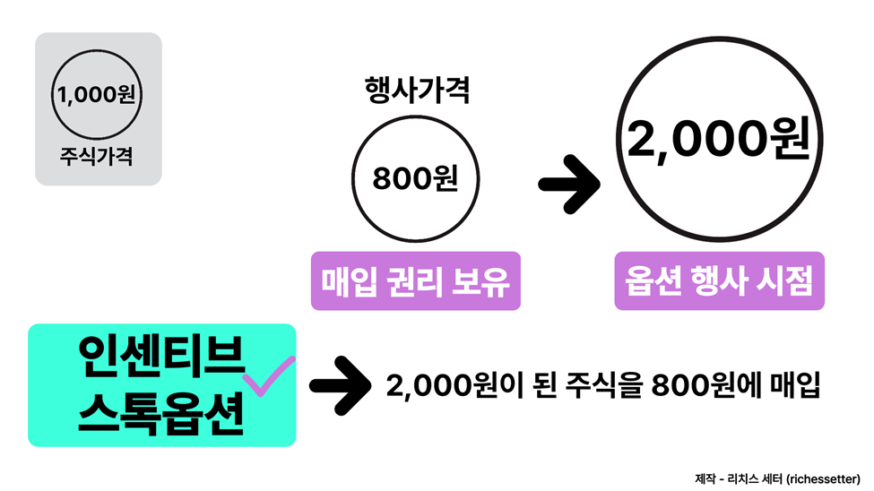 인센티브 스톡옵션