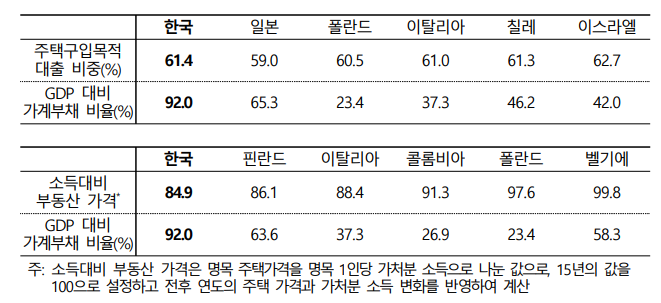 주택 구입 목적 가계대출 비중과 소득대비 부동산 가격