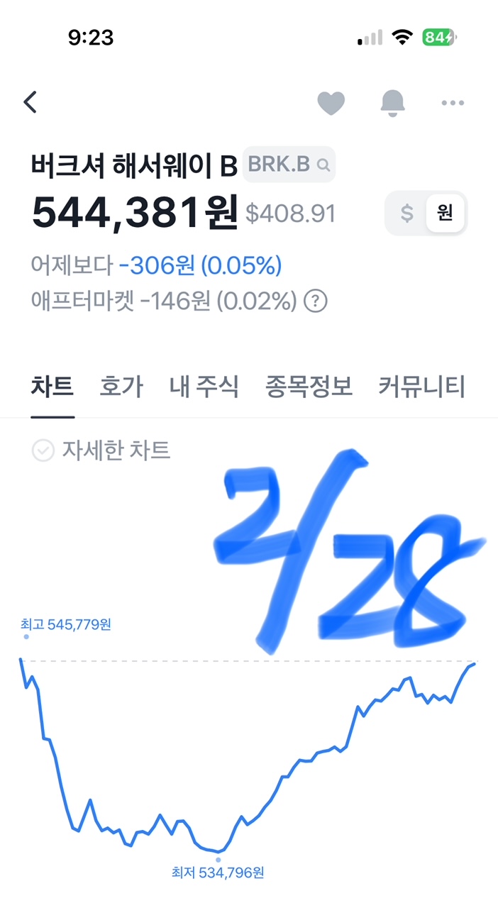 버크셔 해서웨이 B, 2월 28일 현재 주가