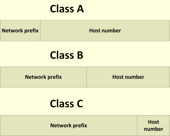  IP 주소 체계 (IPv4, IPv6) iP클래스 그리고 서브넷팅 기초