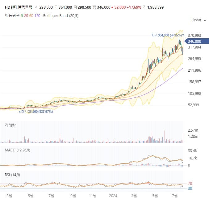 HD현대일렉트릭 주가 전망 차트