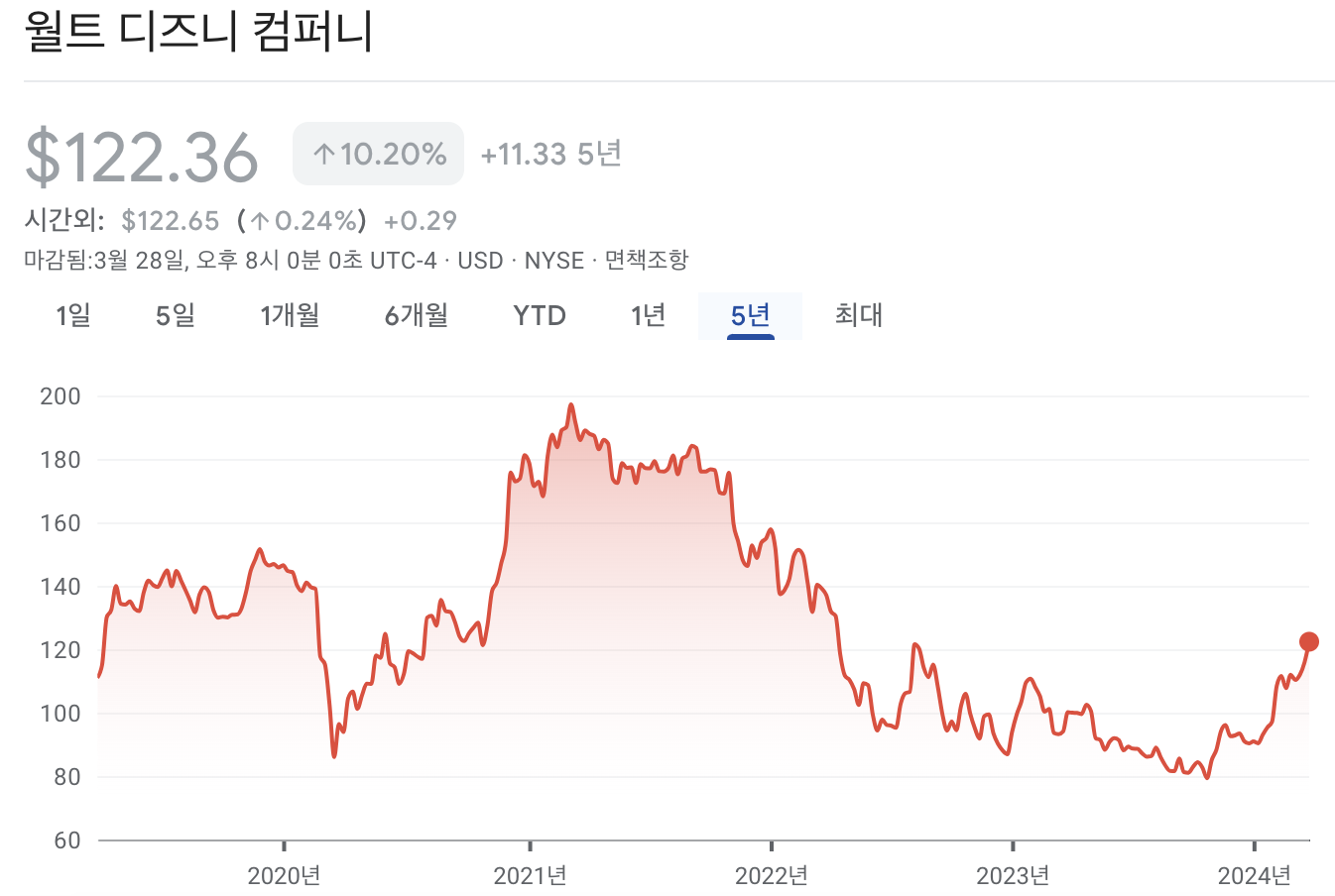 디즈니 주가