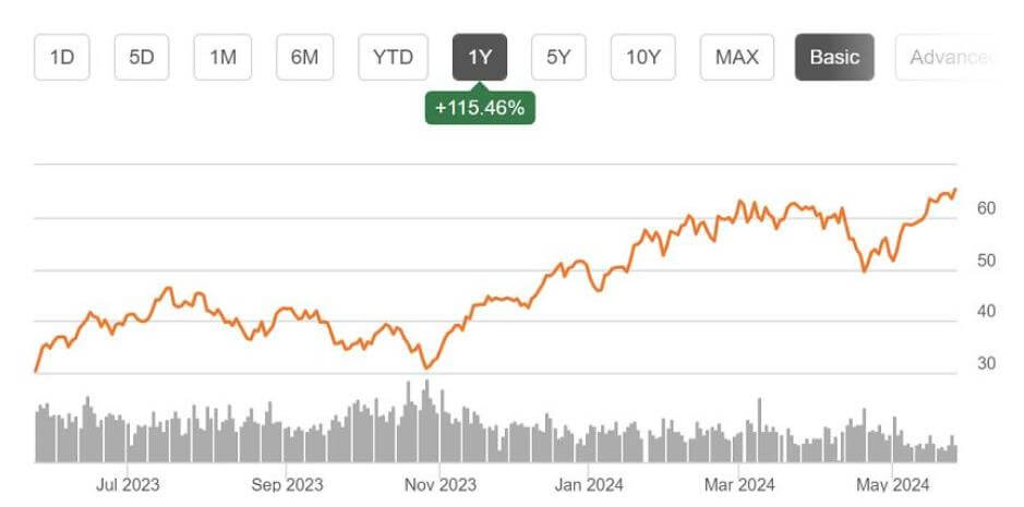 TQQQ ETF 주가