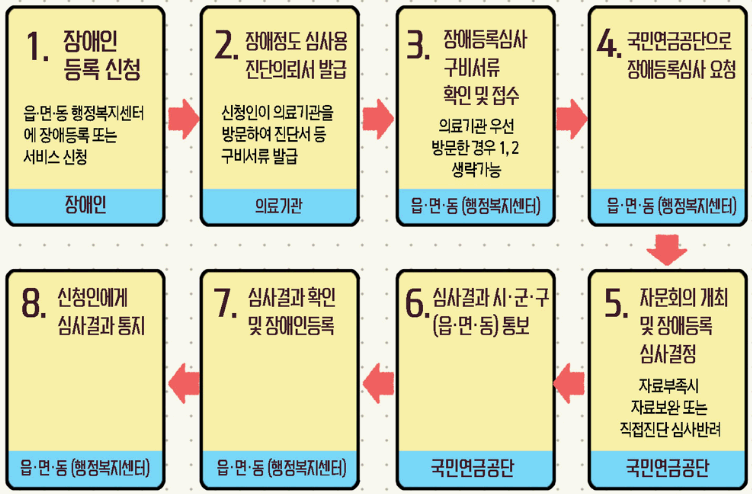 장애인등록절차