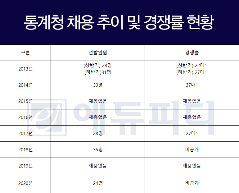 통계청9급 통계직공무원 경채 3