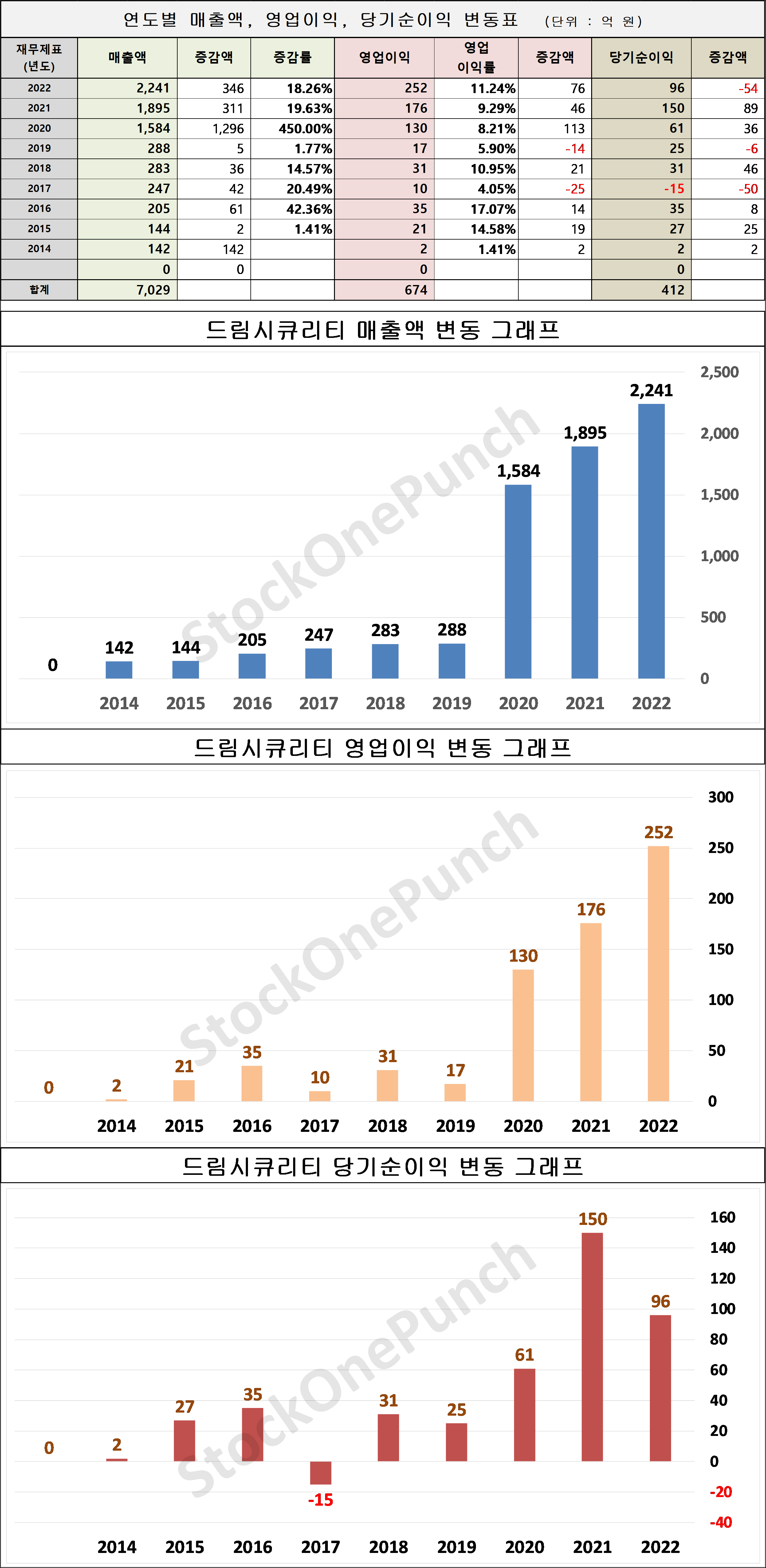 드림시큐리티 의 매출액, 영업이익, 당기순이익 변동표 및 그래프