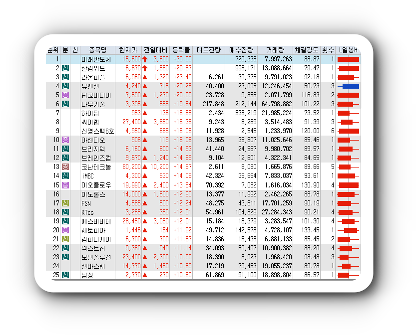  1월27일 코스피 코스닥 오늘의 상한가 시간외상한가 포함 상승률 상위 종목 TOP 100