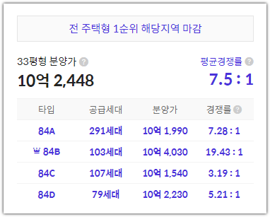 영통자이 센트럴파크 1순위 청약 경쟁률