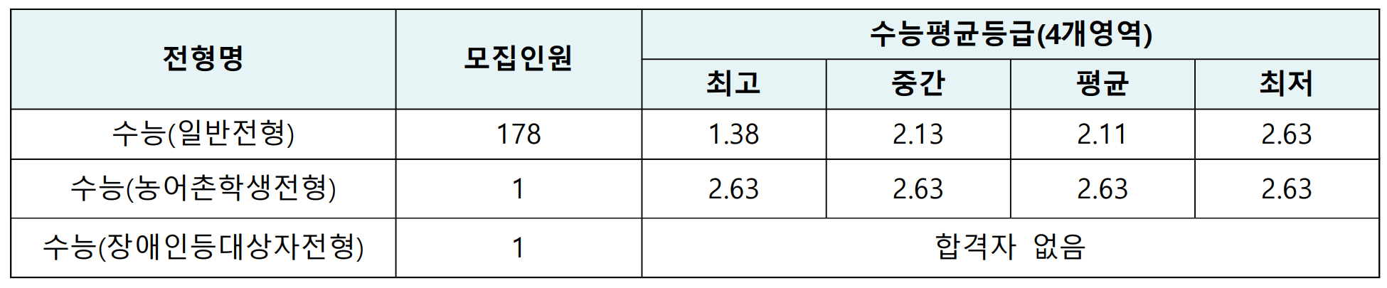 2022-부산교대-정시등급