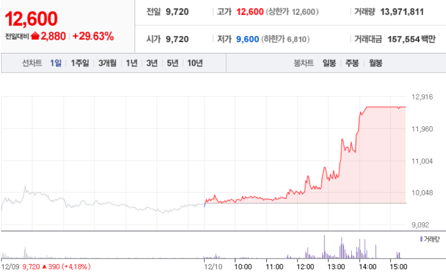  12월 10일 장 중 특징주