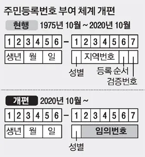 주민등록번호 뒷자리 의미 지역_6
