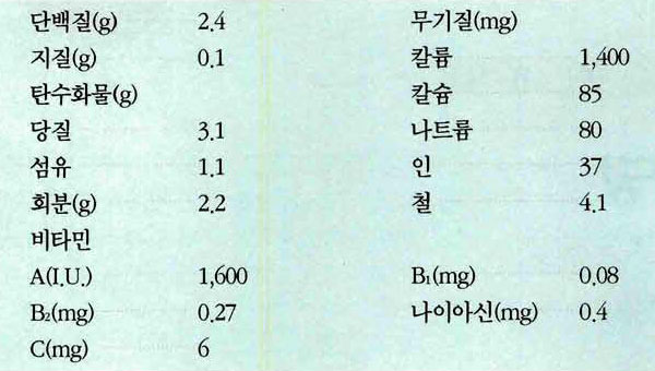 근대의 영양성분