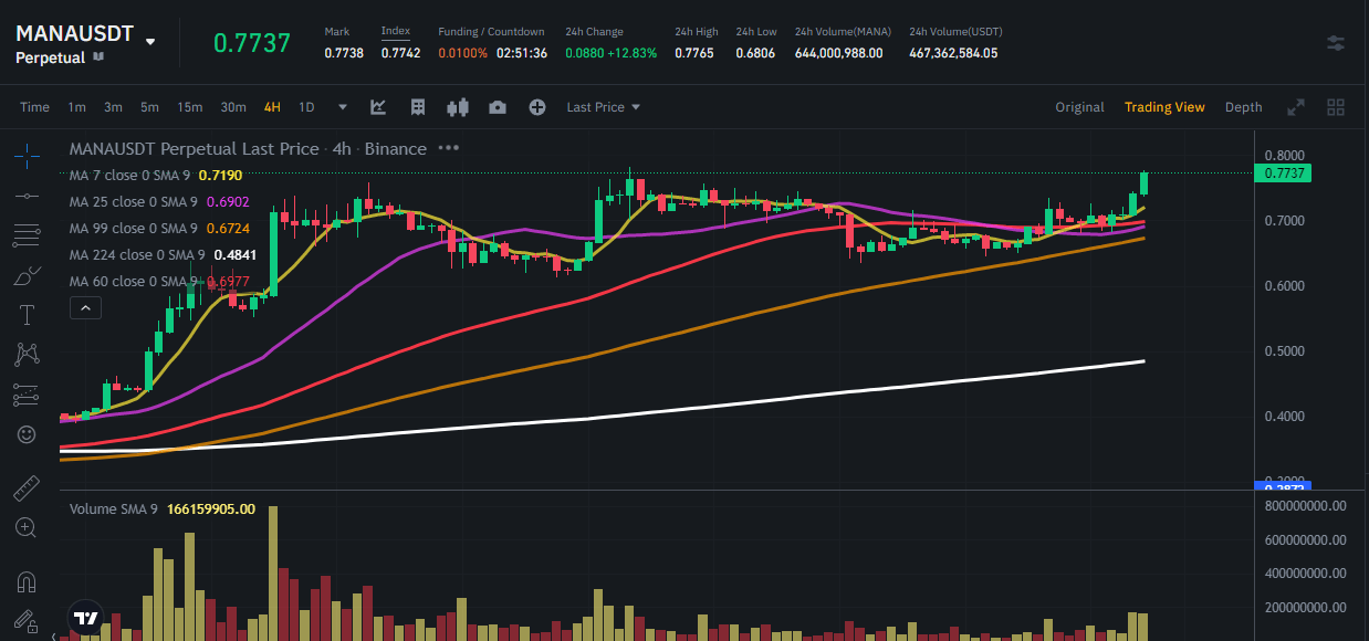  MANA 코인 전망 디센트럴랜드 코인 전망 알트 코인 급등