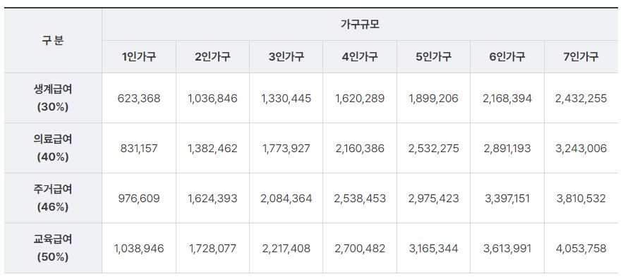 2023 기초생활수급자 급여별 선정기준