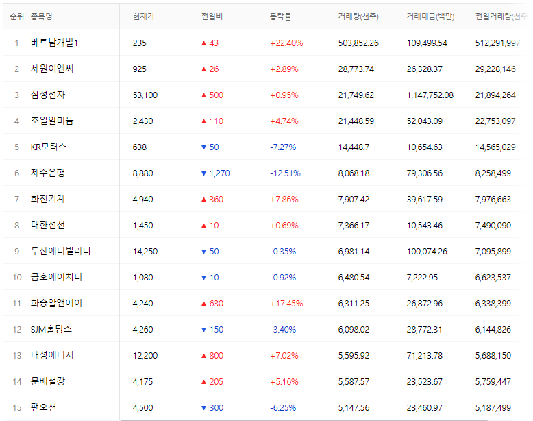 코스피-kospi-220930-거래량상위종목