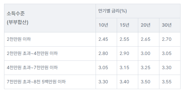 디딤돌 대출 신청방법 대출자격 신청시기와 대상주택