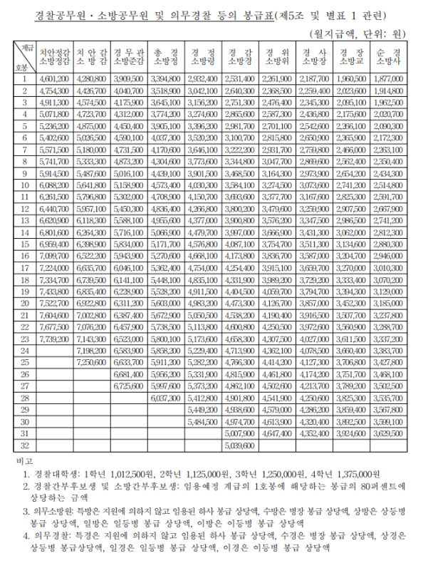 2024년 공무원 봉급표