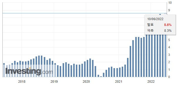 2022년 6월 소비자물가지수 CPI