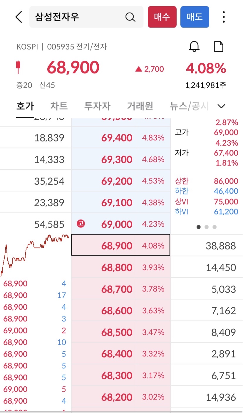  삼성전자, 삼성전자우 떡상 중 | 삼성증권