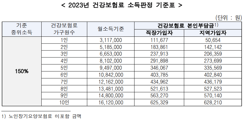 23년 건강보험료 소득판정 기준표 150%