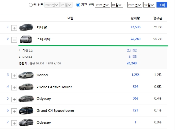 스타리아 21년도 판매량