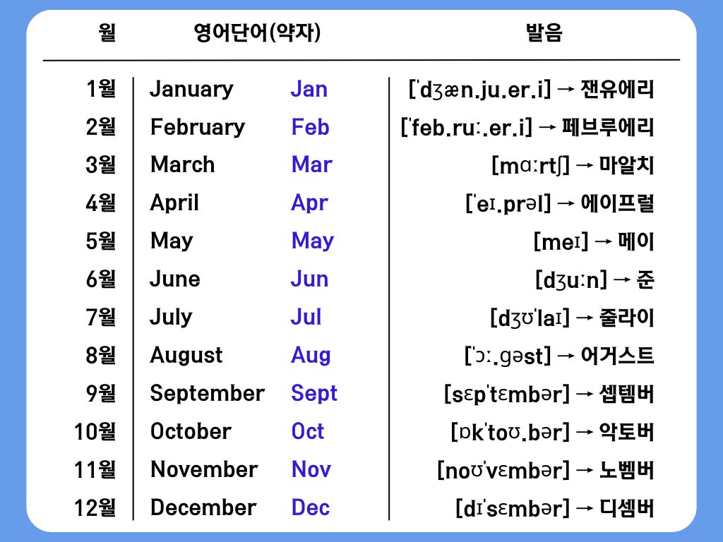 영어 월(月)이름의 어원