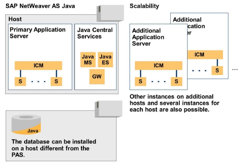SAP S/4 HANA와 ERP 6.0의 System Architecture 이해