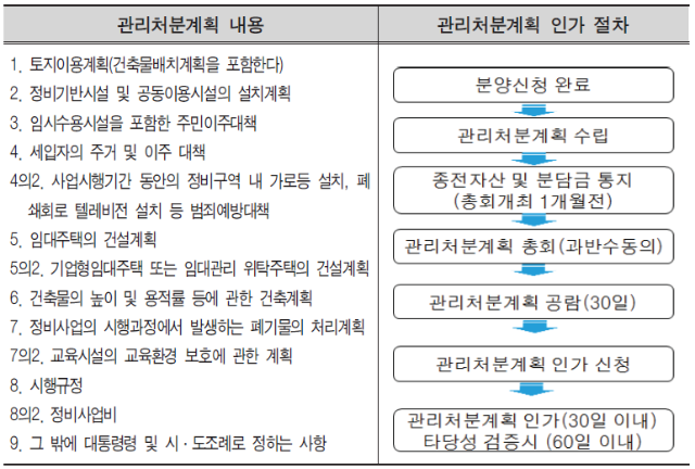 재건축사업-관리처분계획내용-및-인가-절차