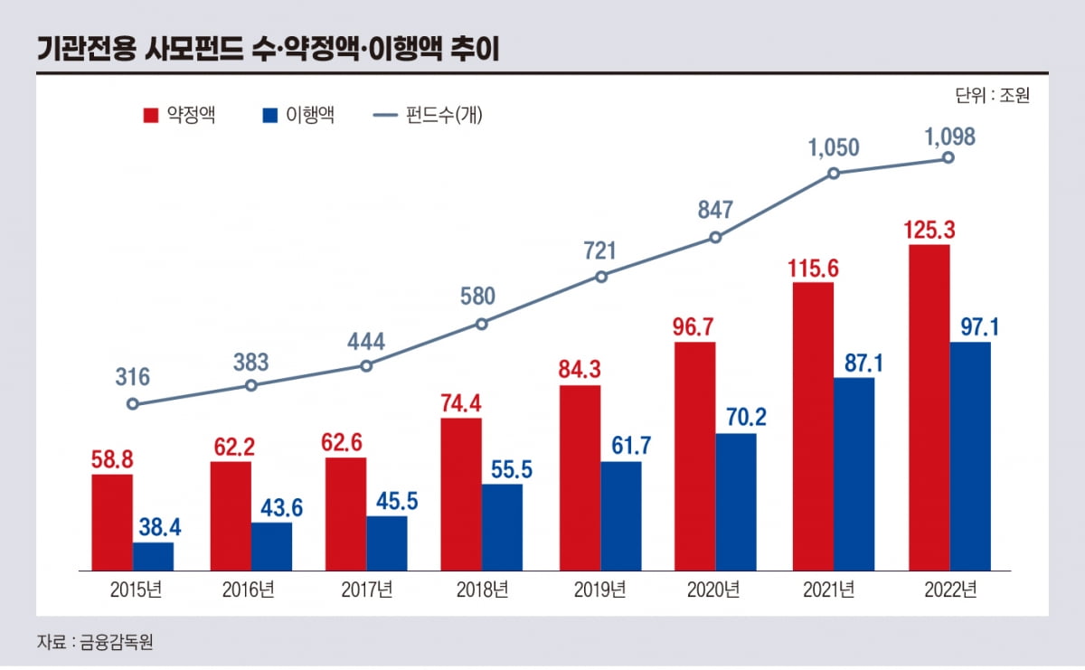 기관전용 사모펀드 수.약정액.이행액 추이