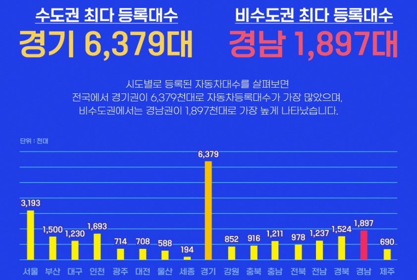 지방자치단체별-자동차-등록대수