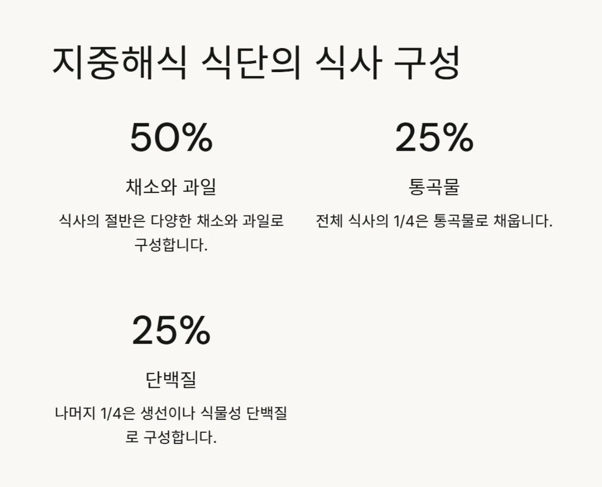 지중해식식단기초