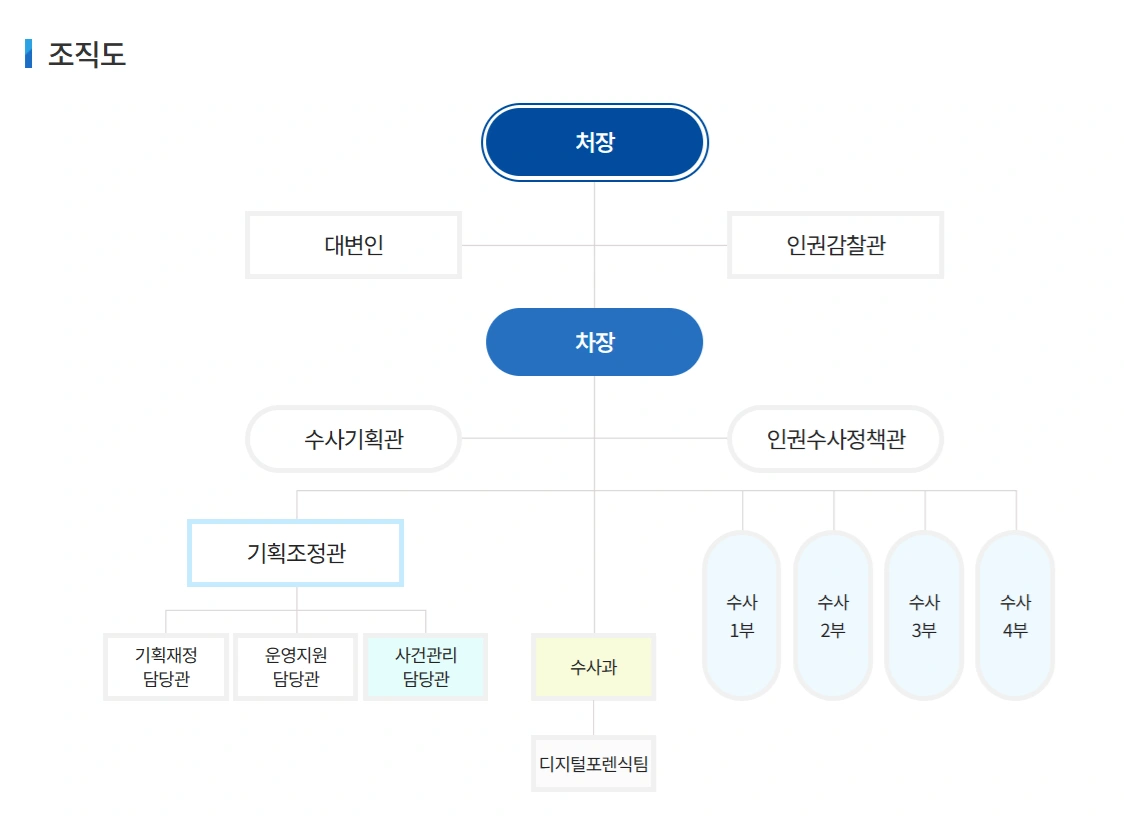 공수처 조직도