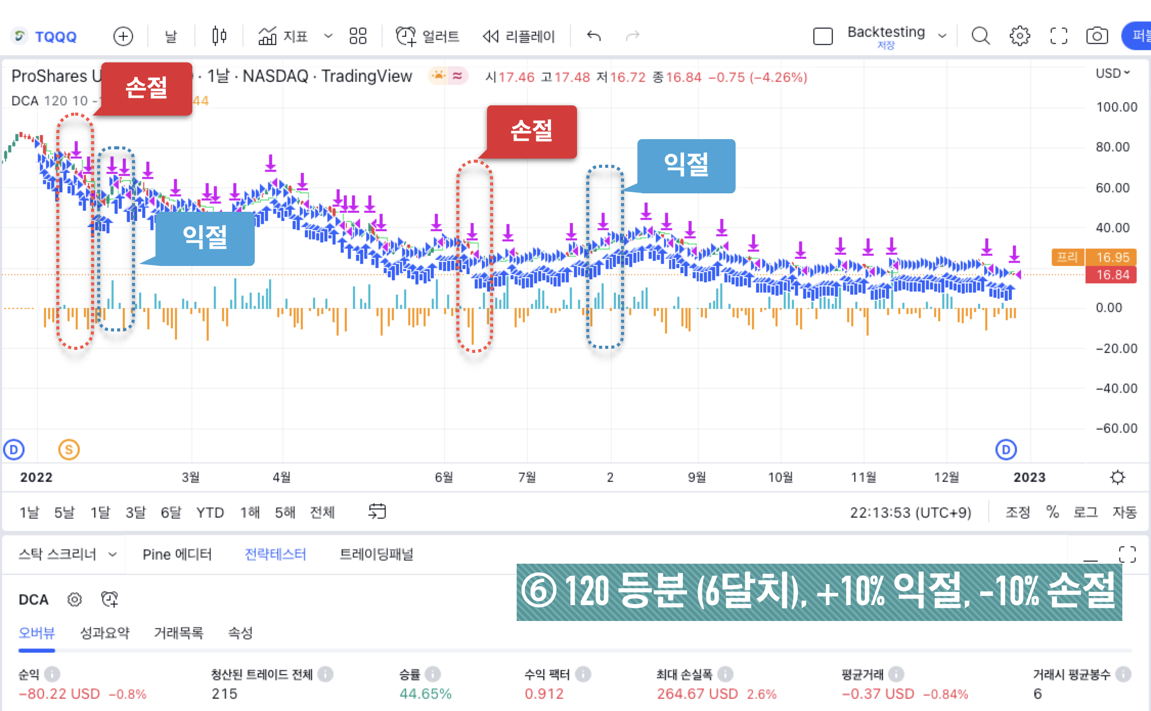 TQQQ 백테스팅 결과 - ⑥ 120 등분 (6달치)&#44; +10% 익절&#44; -10% 손절