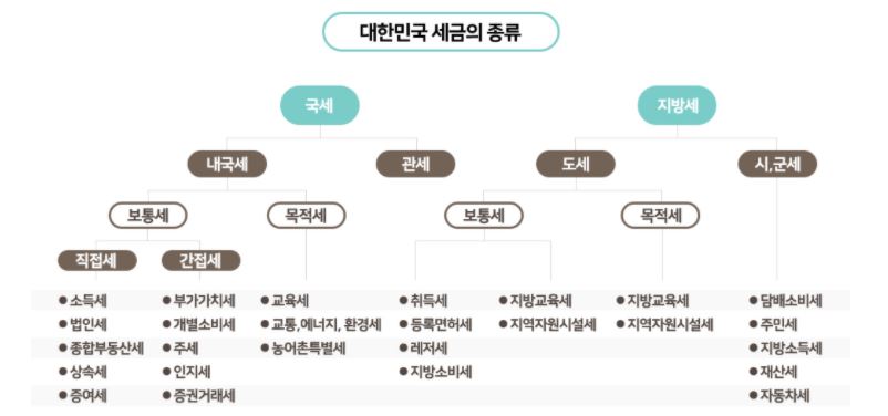  이건 무슨 세금인데 떼가는거지? [목적세 - 농특세, 교육세, 교통에너지환경세 등]