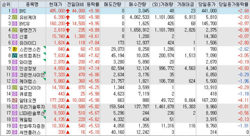 시간외 단일가 등락률