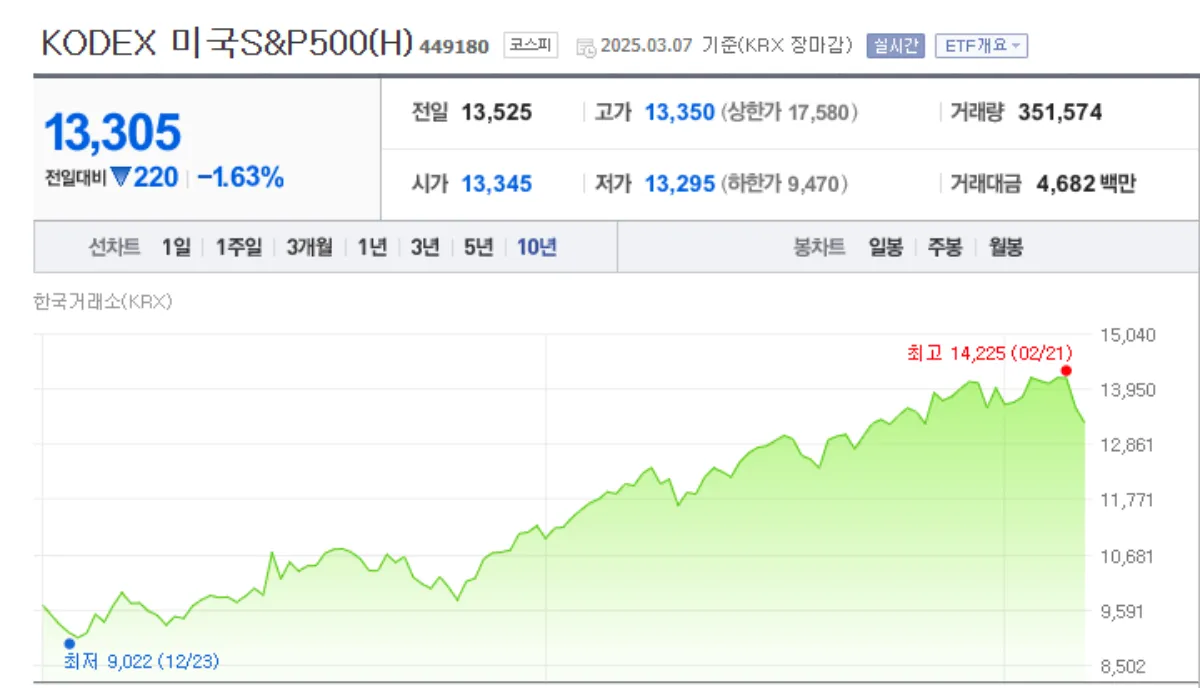 KODEX-미국-S&amp;P-500-H-10년-선차트
