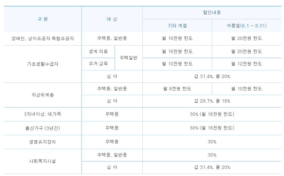  전기세 할인 나도 해당 될까?(냉난방기 과다 사용자 필독 할인 대상자 체크)
