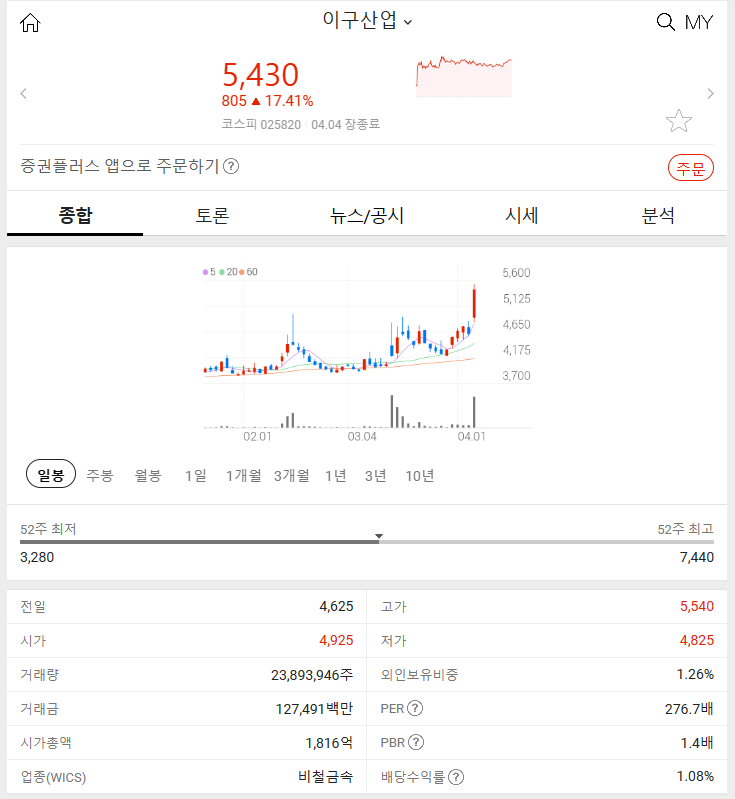 이구산업 (+17.41%) 2024년 4월 4일 오늘의 주식 특징주 파악하기