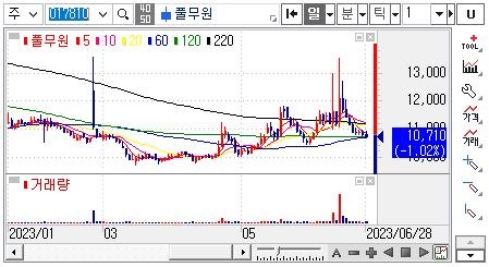 풀무원-주가차트