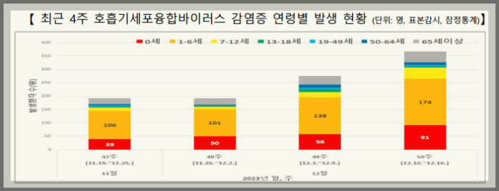 최근-4주-호흡기세포융합바이러스 -감염증연령별-발생현황-질병관리청