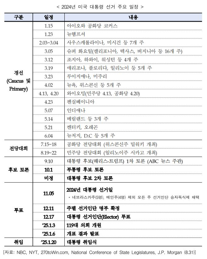 2024년 미국 대선 주요 일정