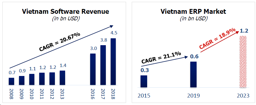 베트남 SW시장 및 ERP 시장 성장