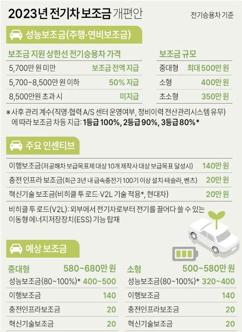 2023년 전기차 보조금 개편안