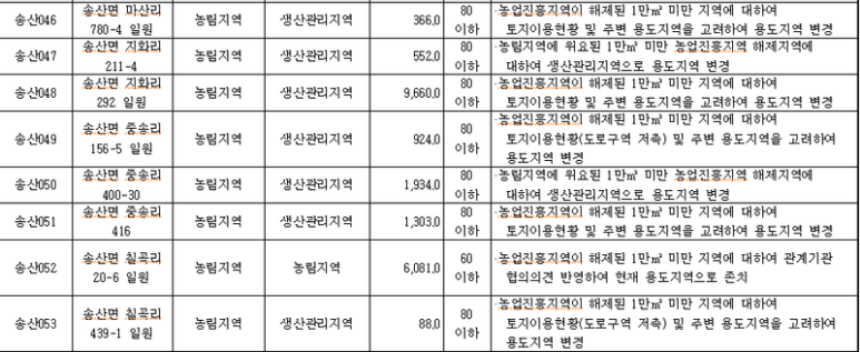 [부동산정보] 화성시 송산면 관리지역, 데이터 용도변경! 3