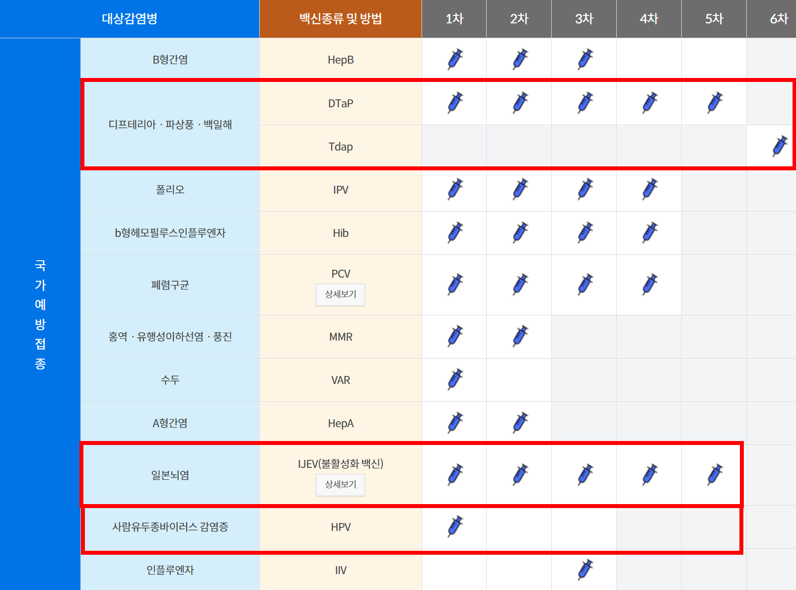  중학교입학전 체크리스트 : 예방접종(파상풍, 일본뇌염,가다실1차)