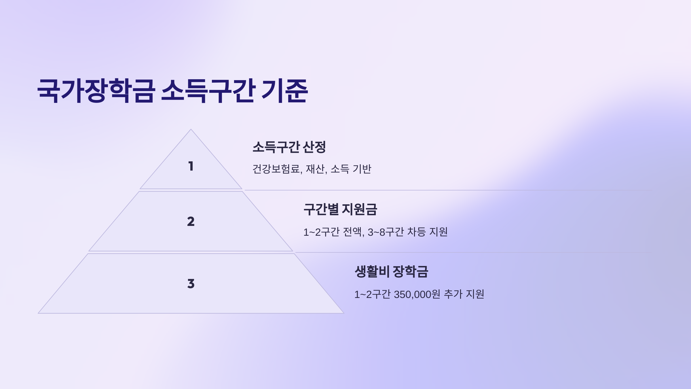 국가장학금 소득구간 기준