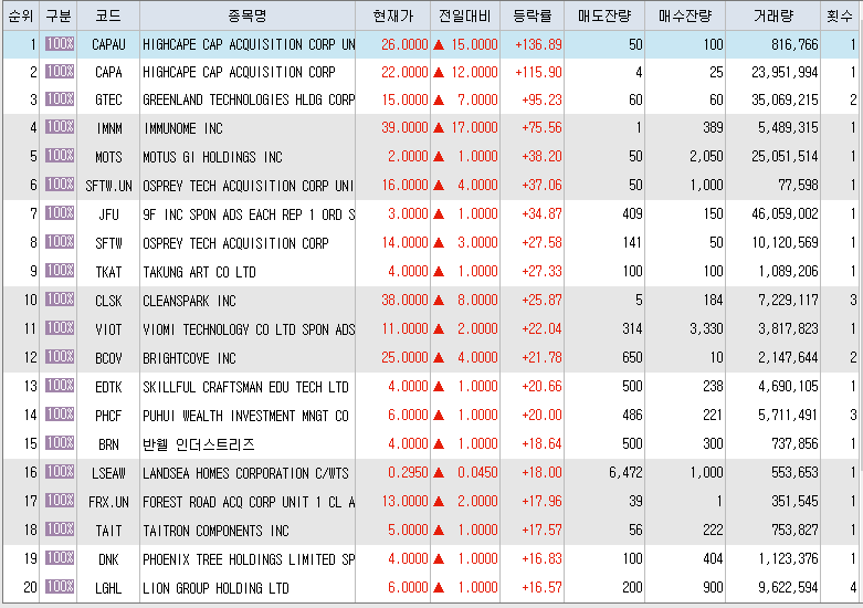  2월18일 미국주식 상승률 상위 종목 TOP 300