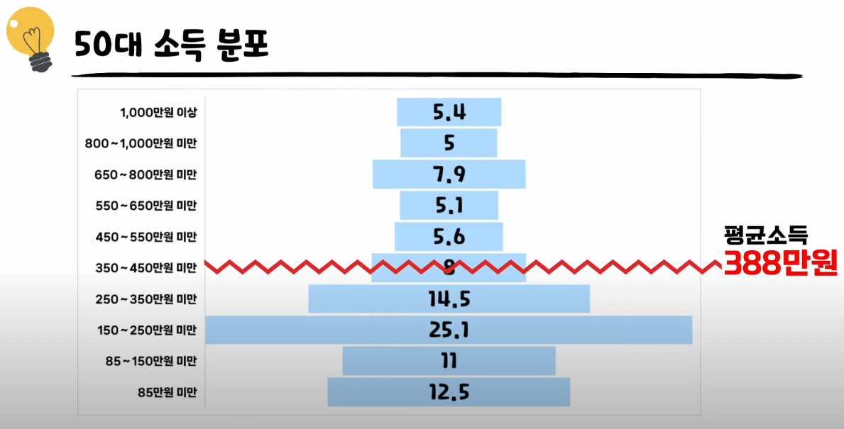 50대 소득분포