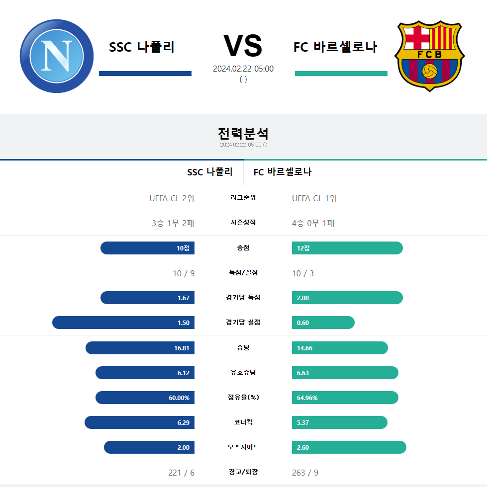  2월22일 나폴리 바르셀로나 유럽챔스분석
