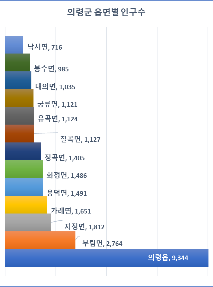 의령군 읍면별 인구수